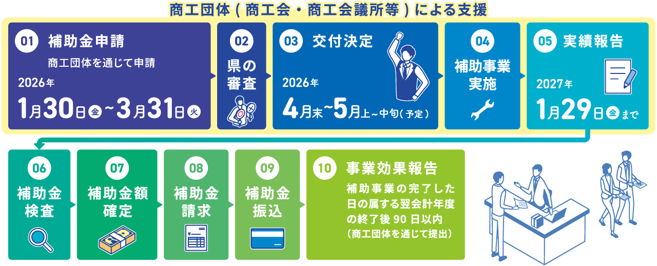 事業全体の流れ
